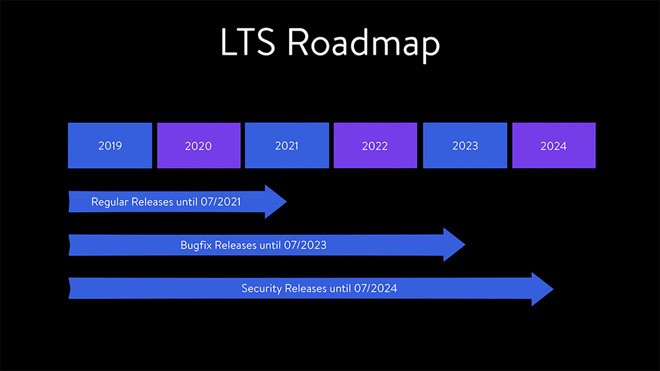 Shopware 5 / 6 Roadmap