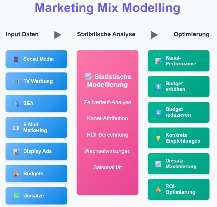 Marketing Mix Modelling zeigt, welche Marketing-Kanäle wirklich funktionieren und wie Sie Ihr Budget optimal verteilen