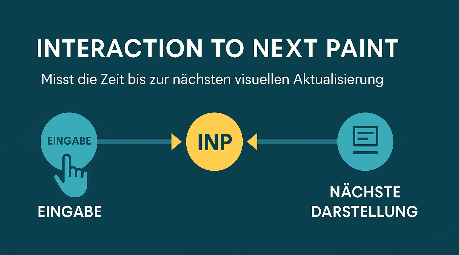 Erklärungsgrafik für Interaction to next Paint