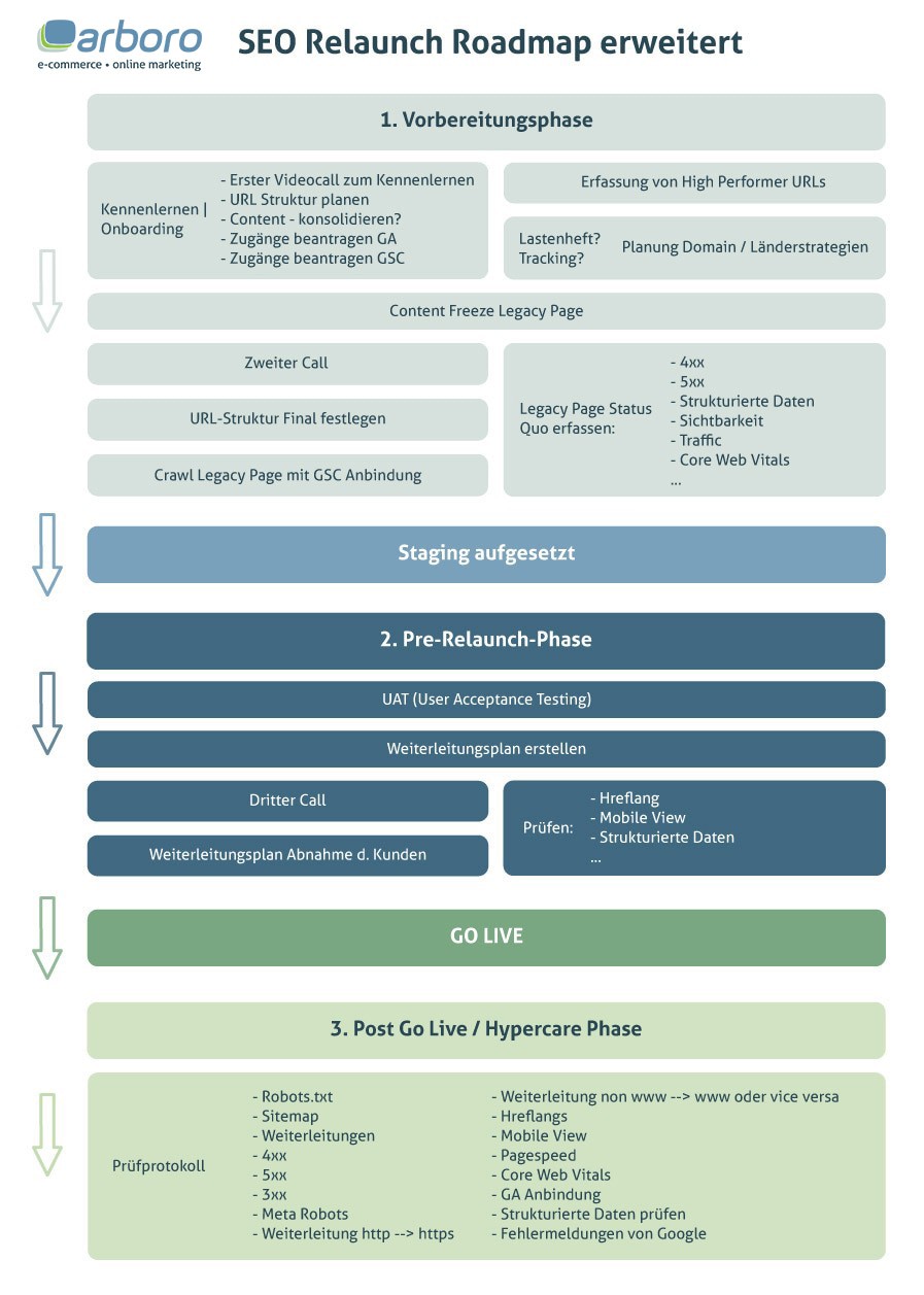 SEO Relaunch Roadmap erweitert