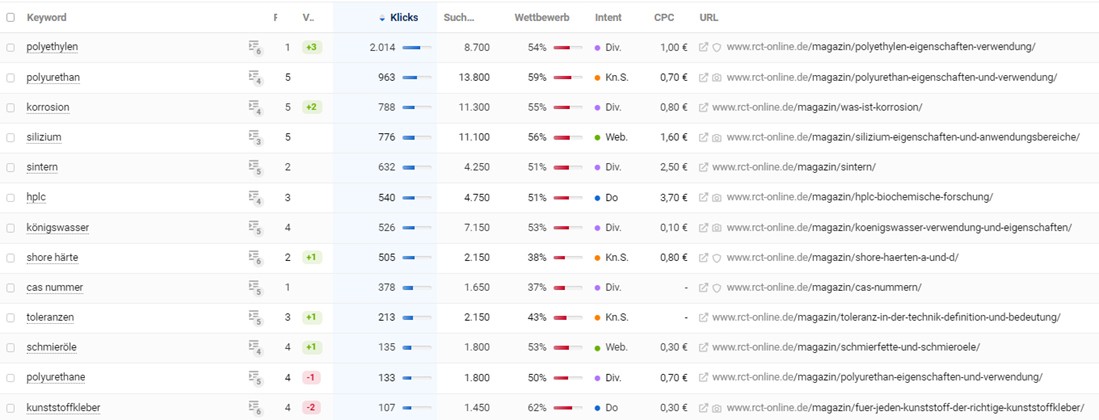 rct-online Keywords