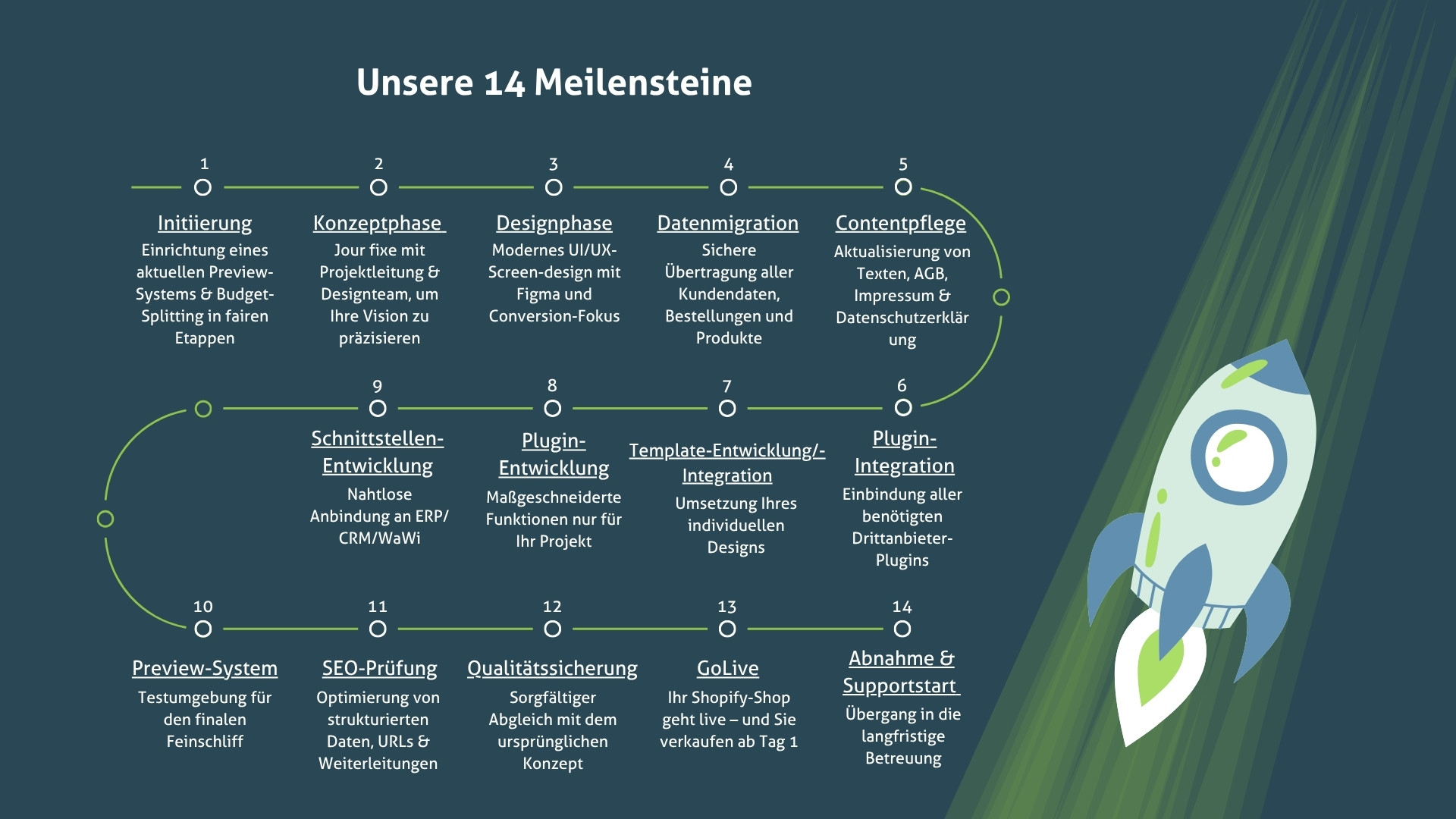 Shopify Meilensteine